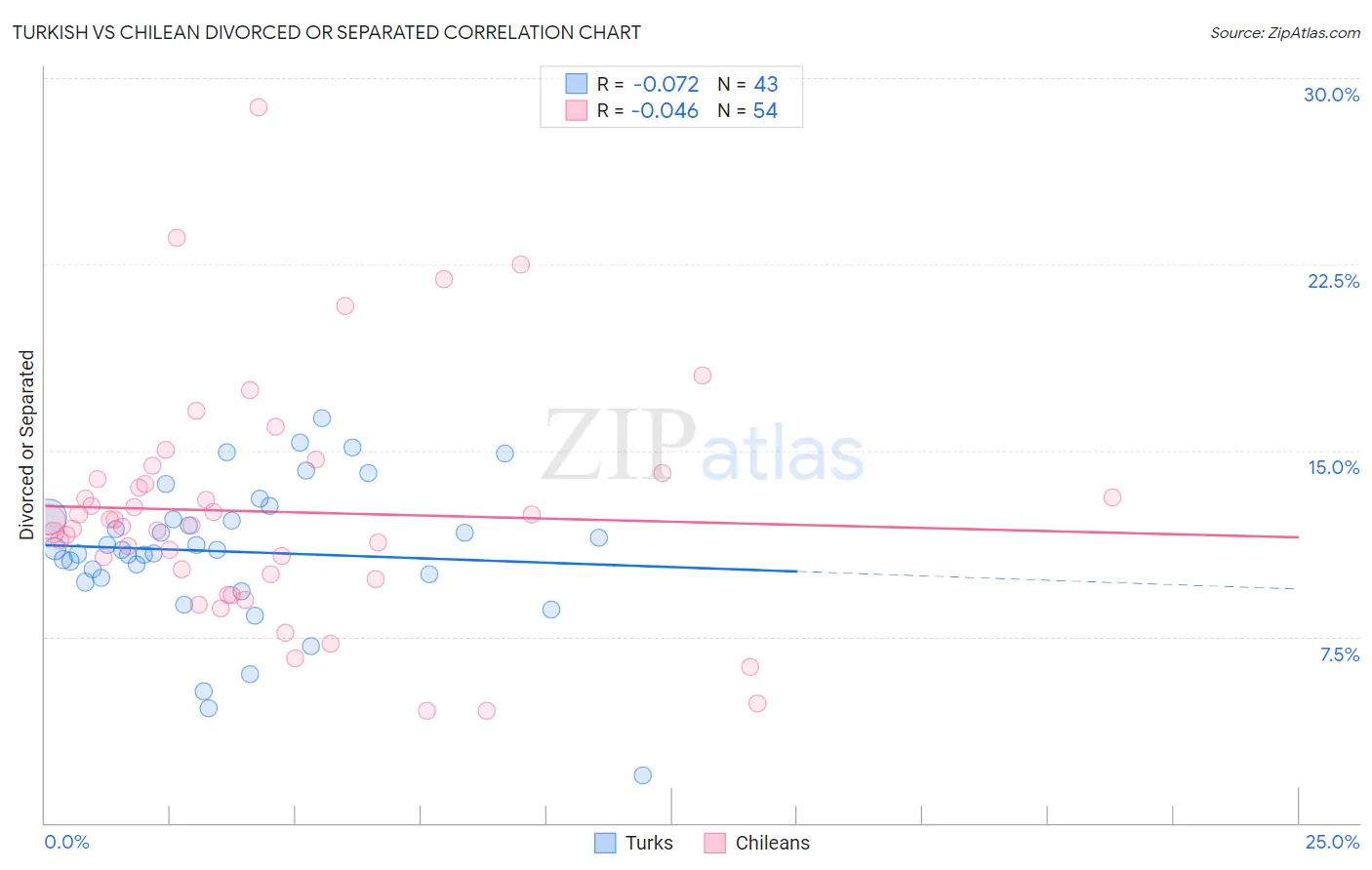 Turkish vs Chilean Divorced or Separated
