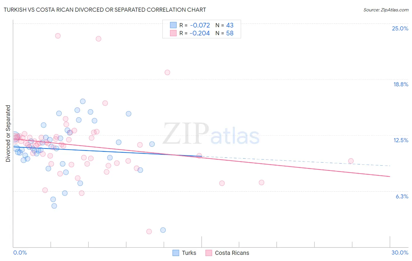 Turkish vs Costa Rican Divorced or Separated