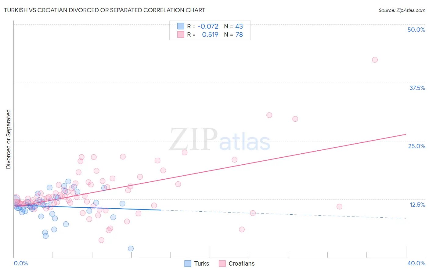 Turkish vs Croatian Divorced or Separated