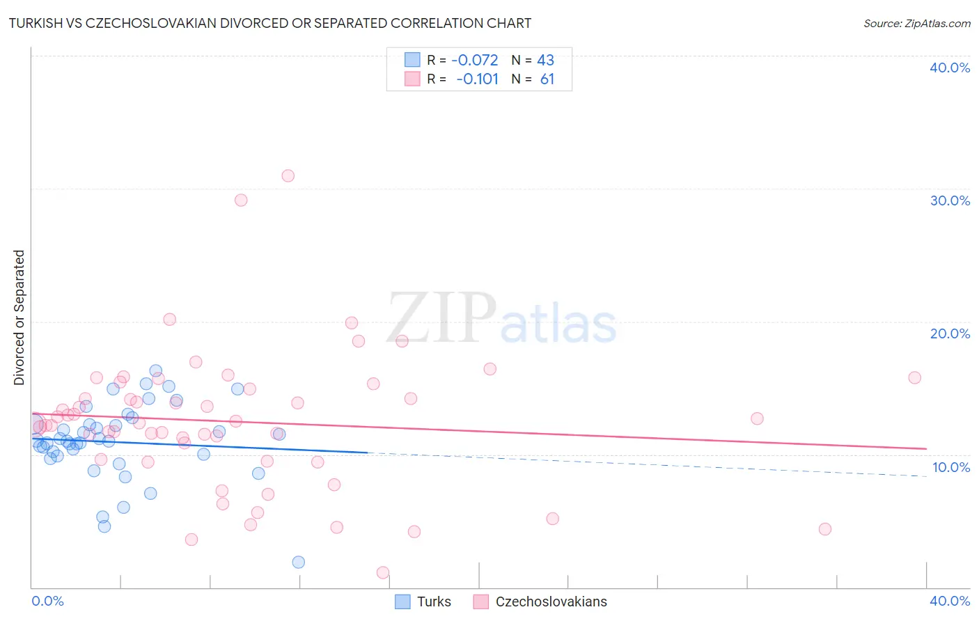 Turkish vs Czechoslovakian Divorced or Separated