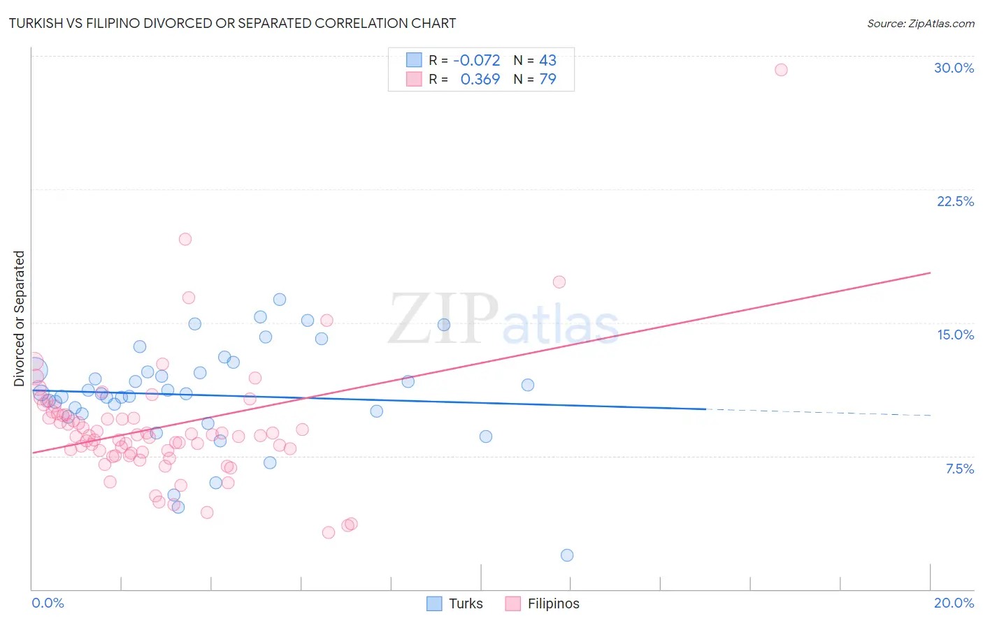 Turkish vs Filipino Divorced or Separated