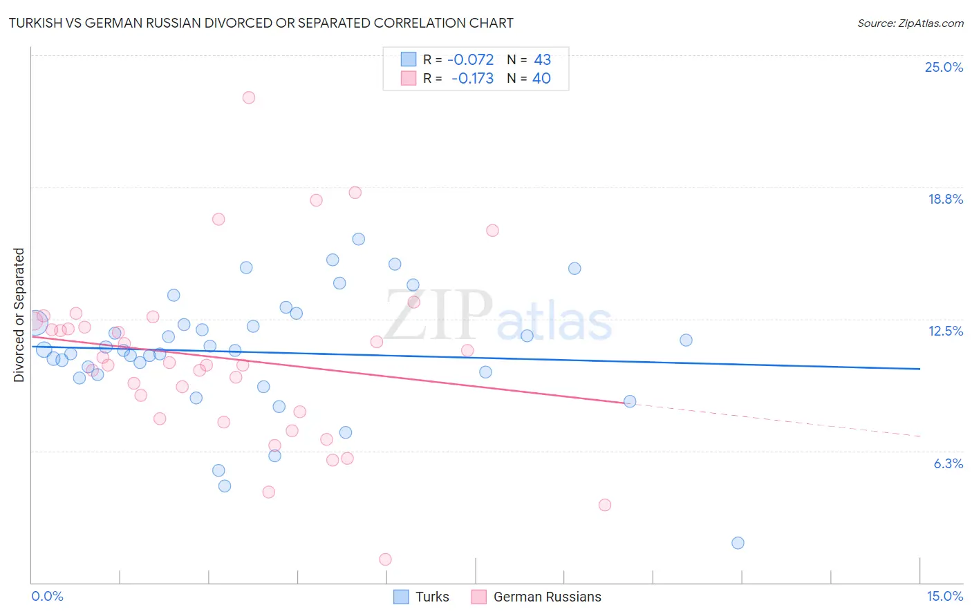 Turkish vs German Russian Divorced or Separated