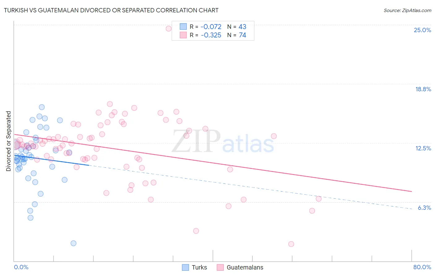 Turkish vs Guatemalan Divorced or Separated