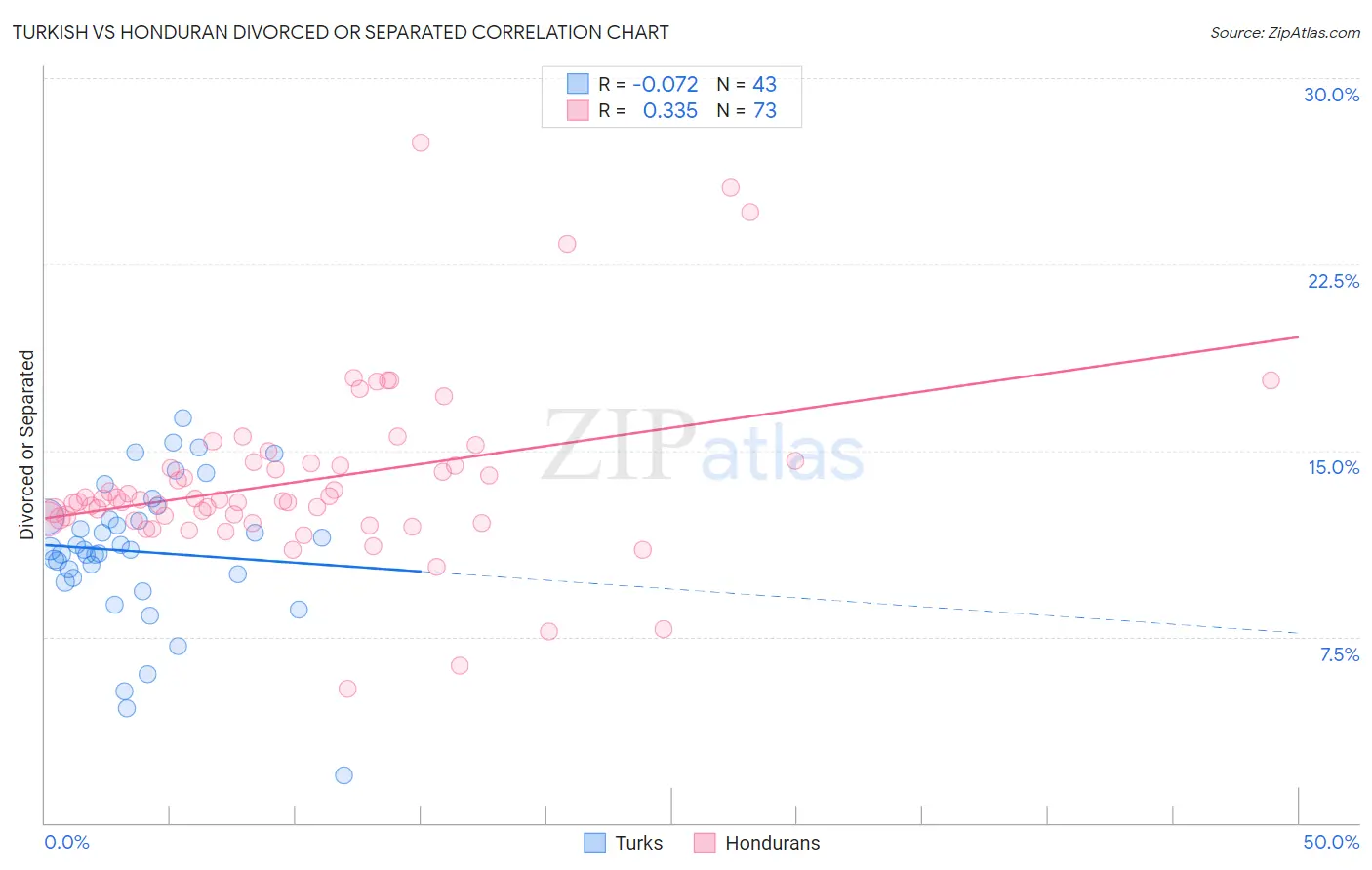 Turkish vs Honduran Divorced or Separated