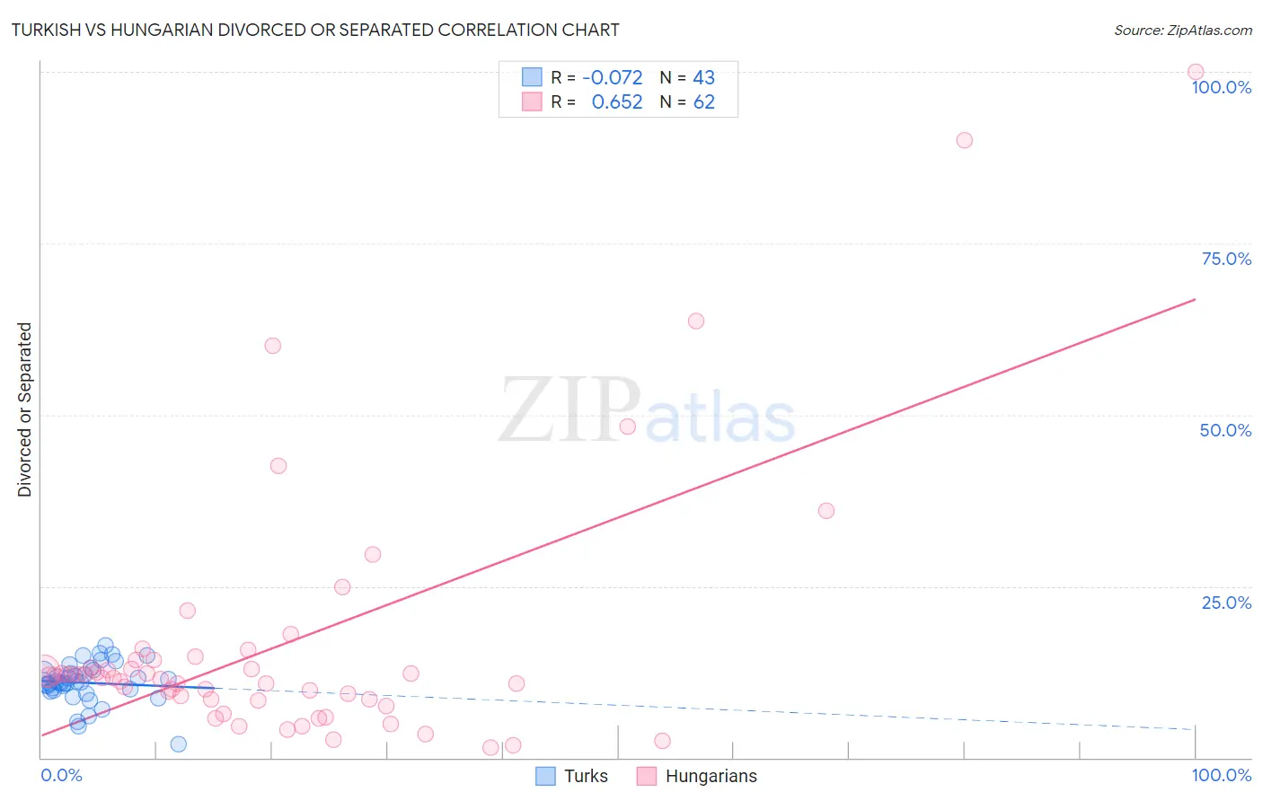 Turkish vs Hungarian Divorced or Separated