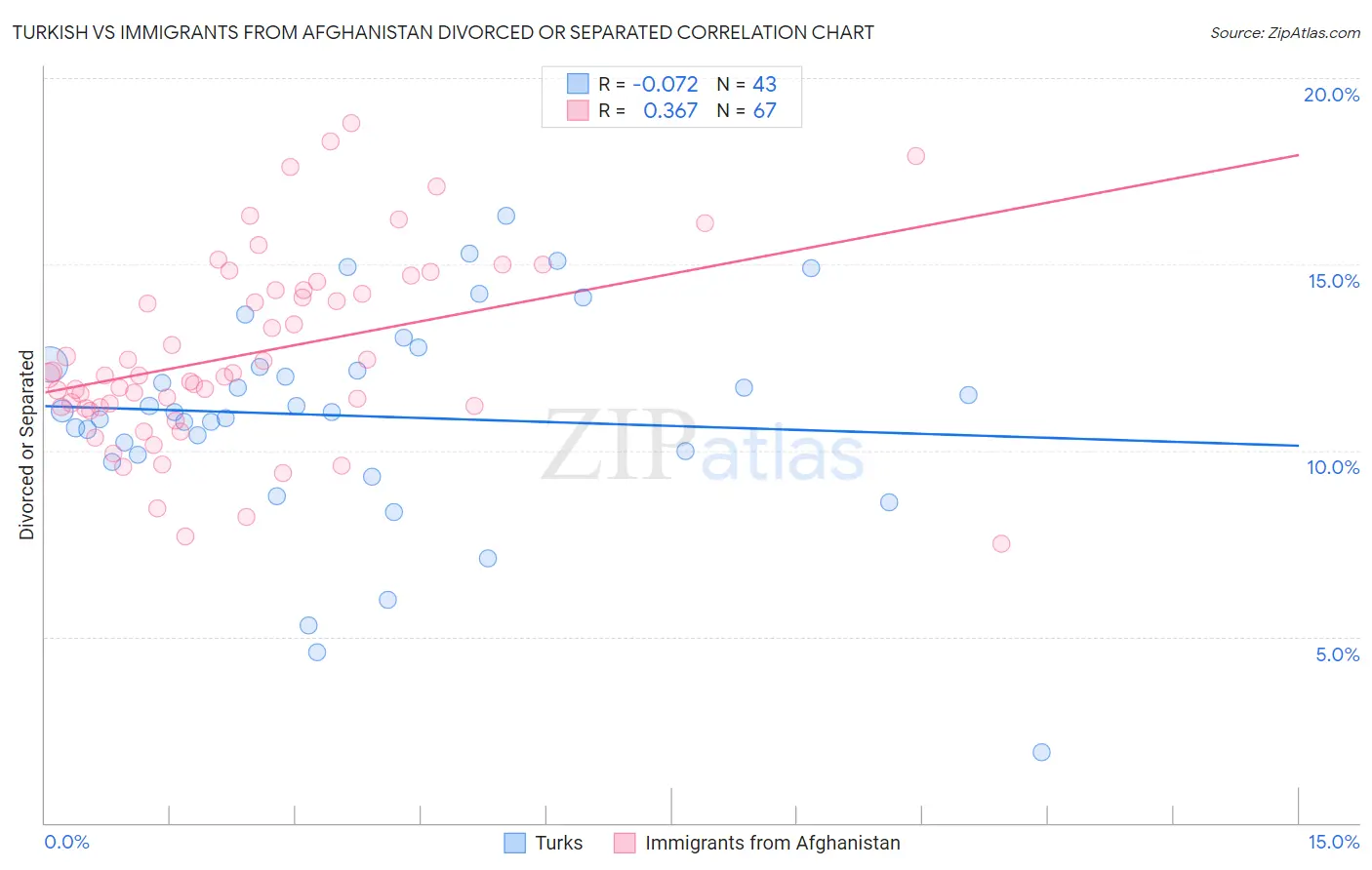 Turkish vs Immigrants from Afghanistan Divorced or Separated