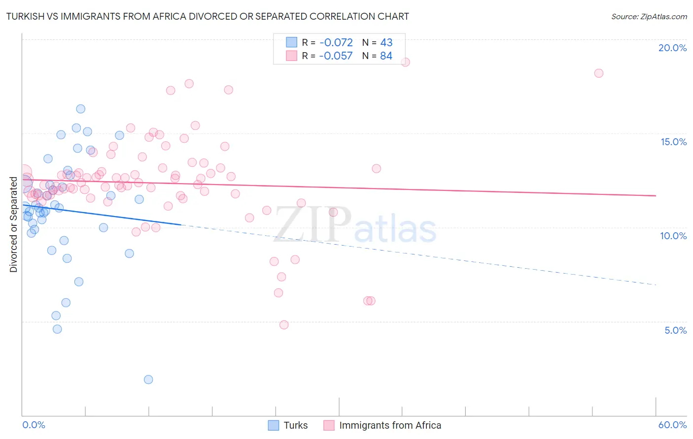 Turkish vs Immigrants from Africa Divorced or Separated