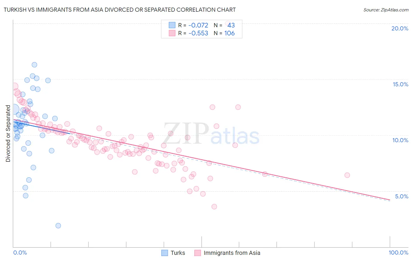 Turkish vs Immigrants from Asia Divorced or Separated