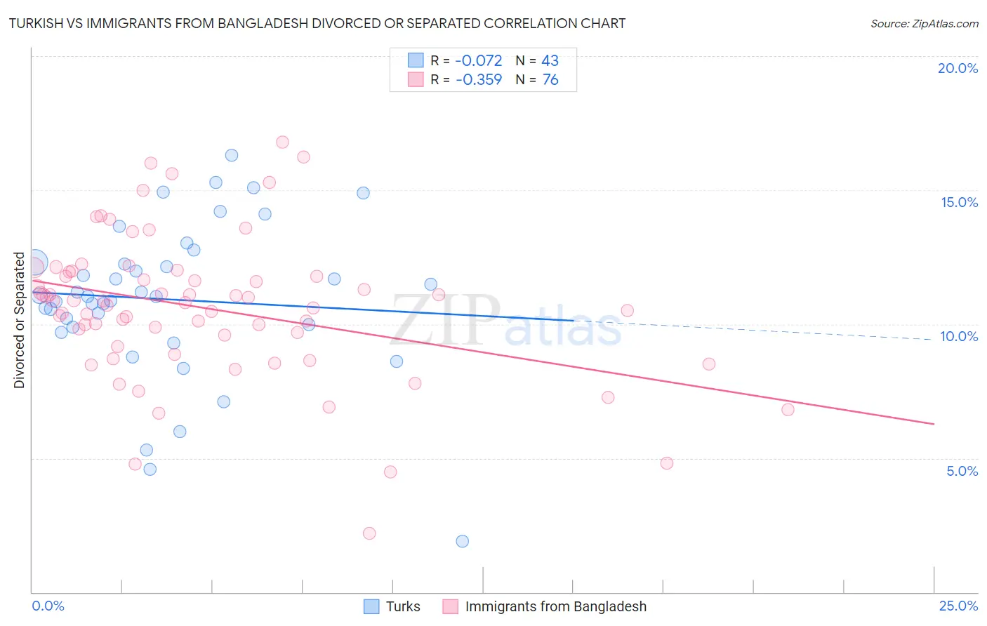 Turkish vs Immigrants from Bangladesh Divorced or Separated