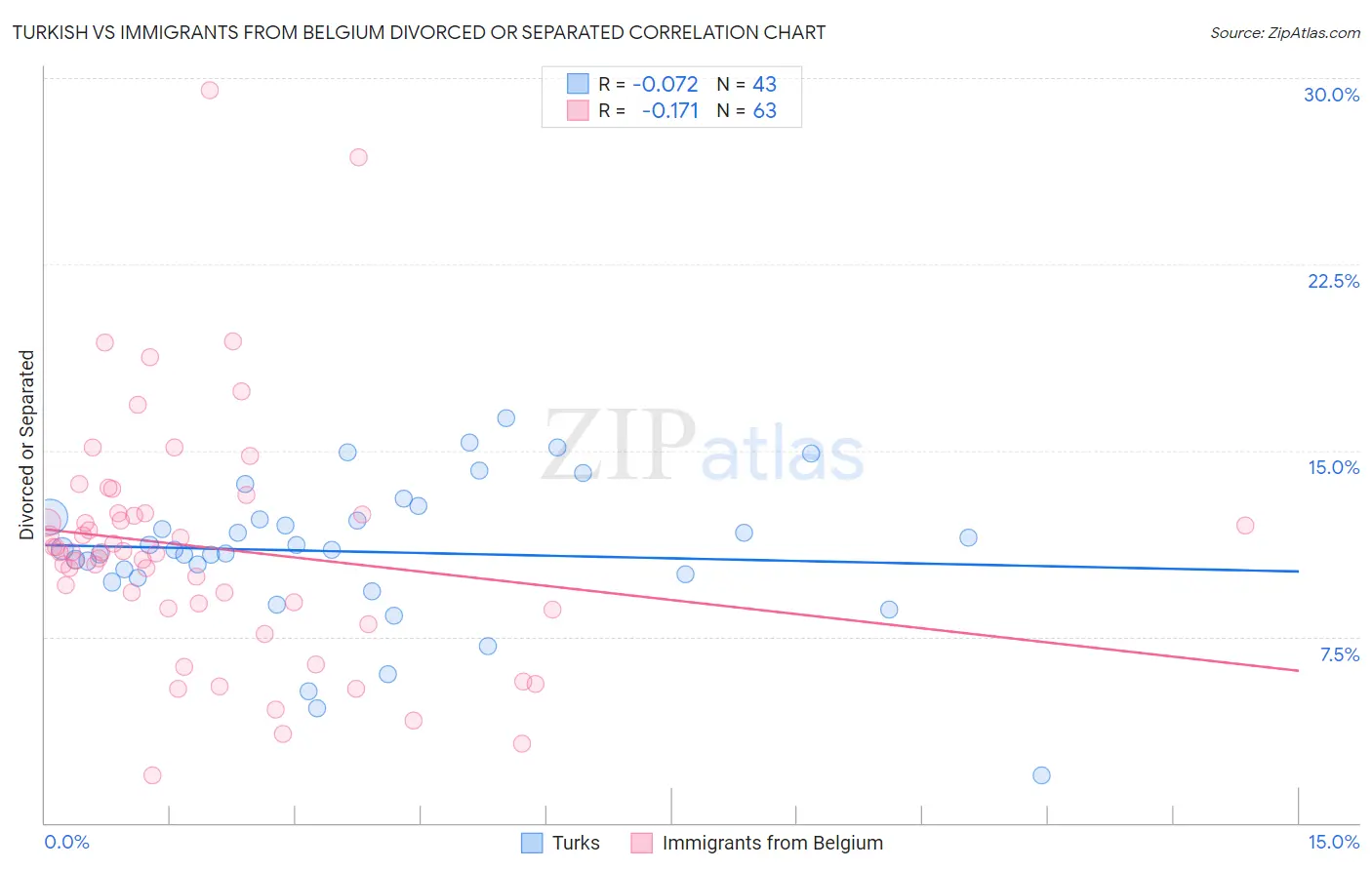 Turkish vs Immigrants from Belgium Divorced or Separated