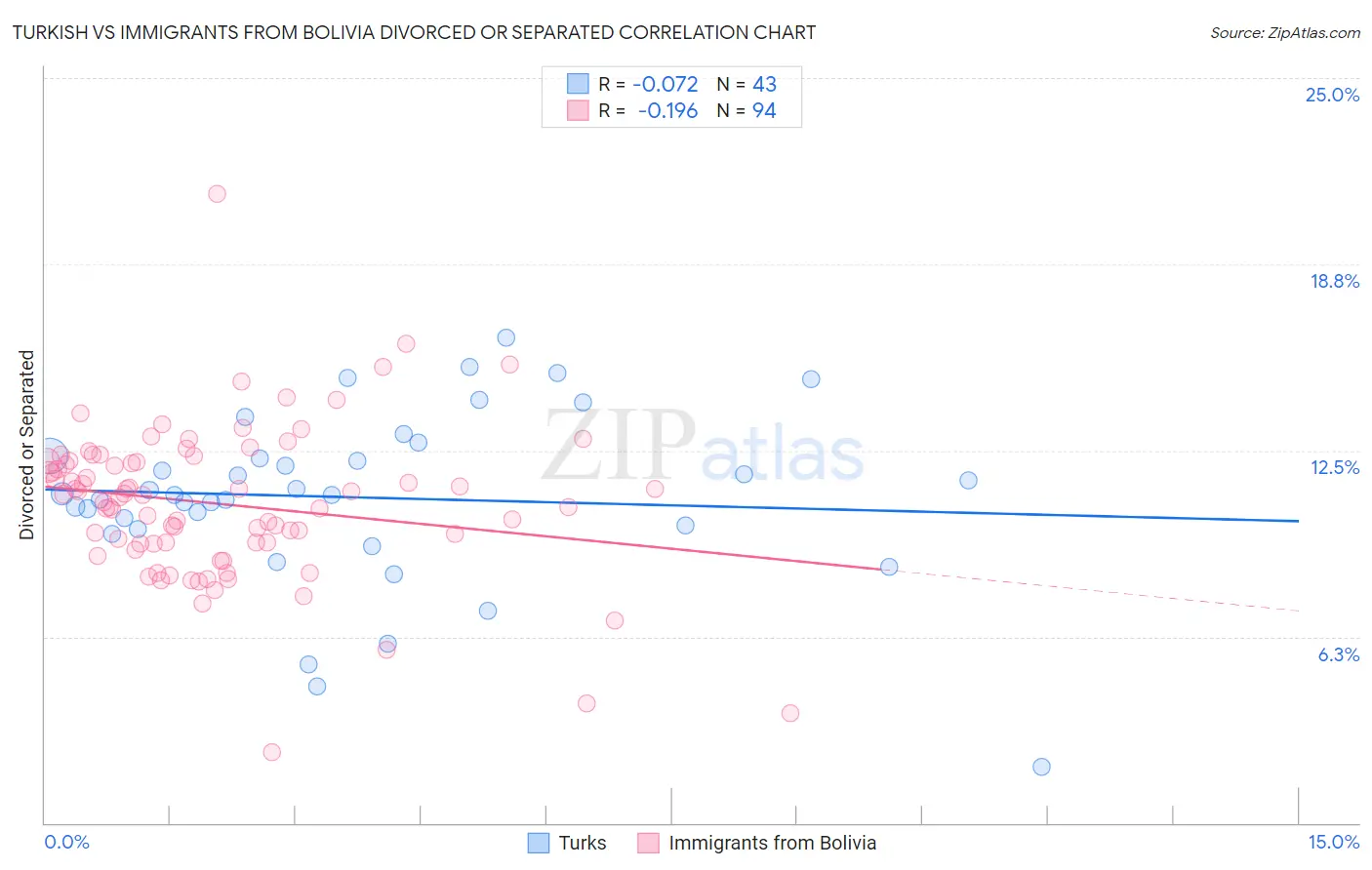 Turkish vs Immigrants from Bolivia Divorced or Separated