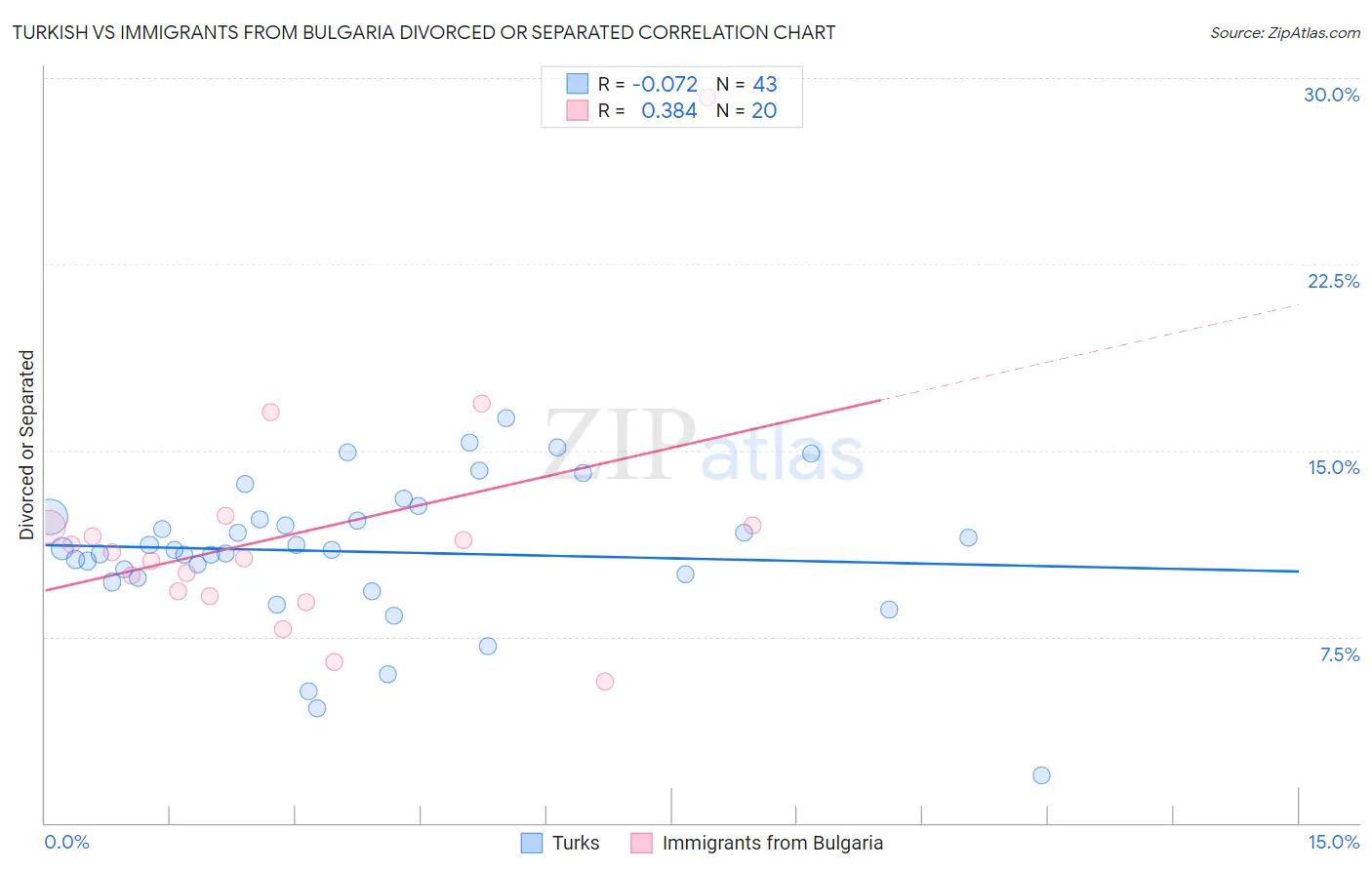 Turkish vs Immigrants from Bulgaria Divorced or Separated