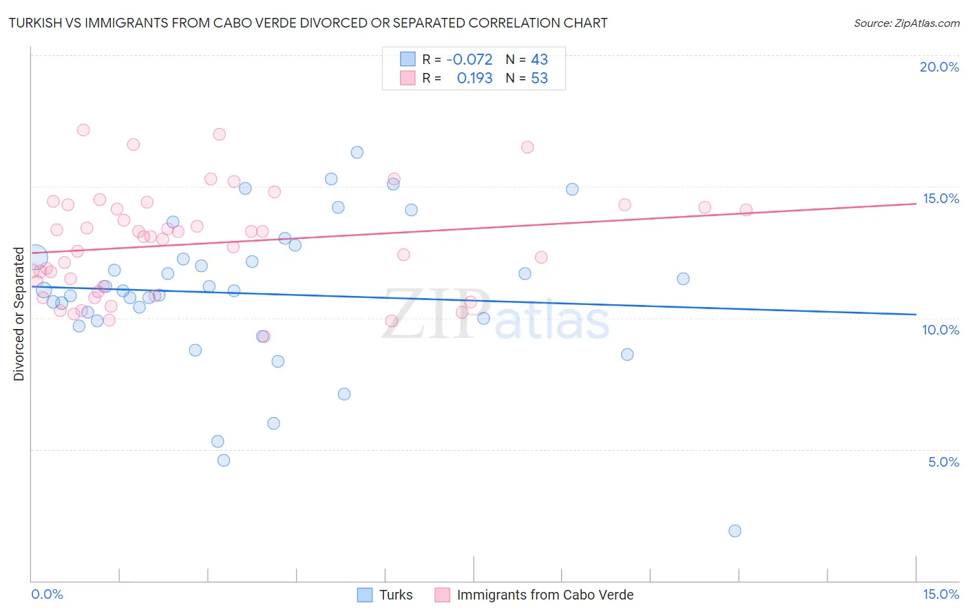 Turkish vs Immigrants from Cabo Verde Divorced or Separated