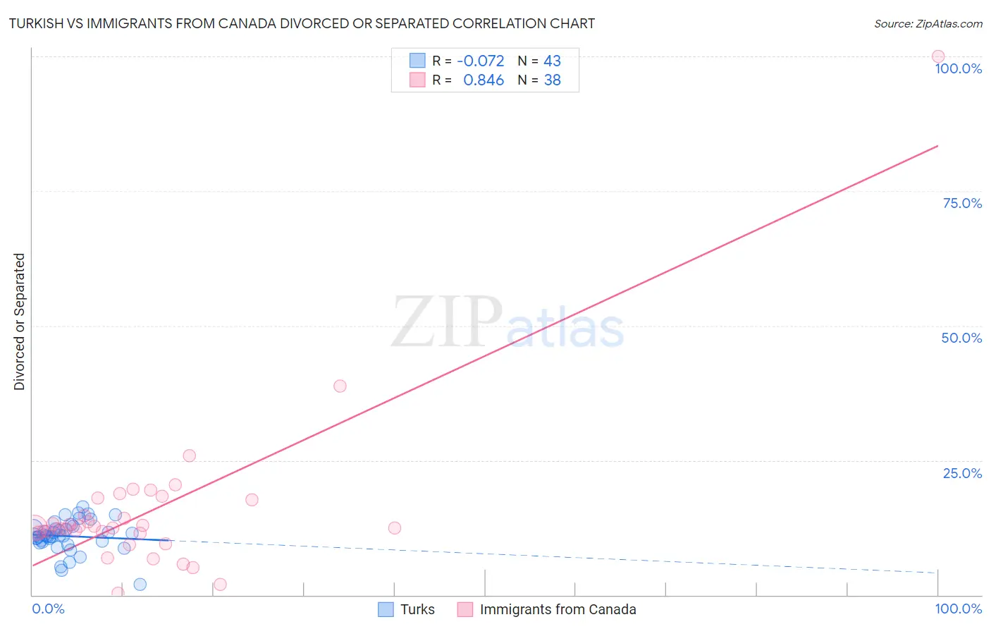 Turkish vs Immigrants from Canada Divorced or Separated