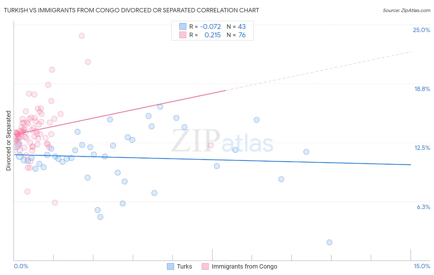 Turkish vs Immigrants from Congo Divorced or Separated