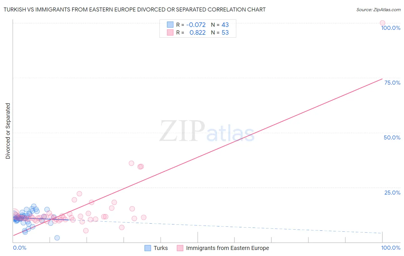 Turkish vs Immigrants from Eastern Europe Divorced or Separated