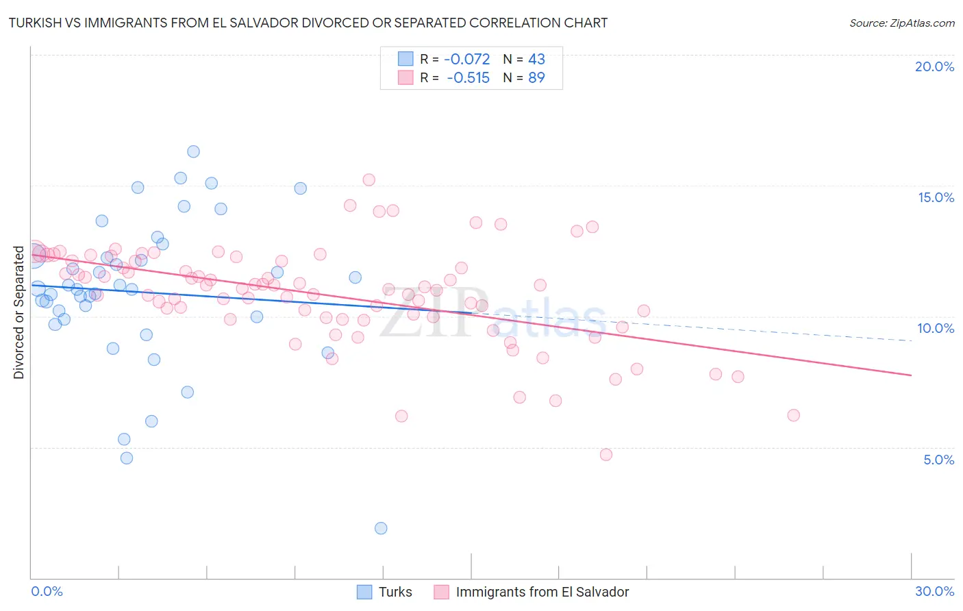 Turkish vs Immigrants from El Salvador Divorced or Separated