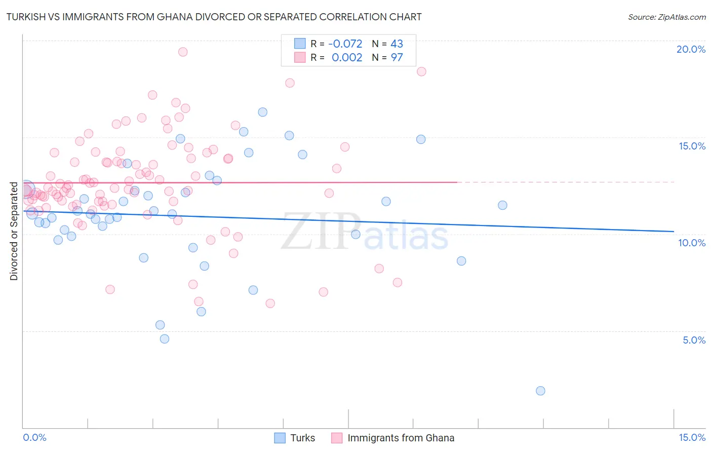 Turkish vs Immigrants from Ghana Divorced or Separated