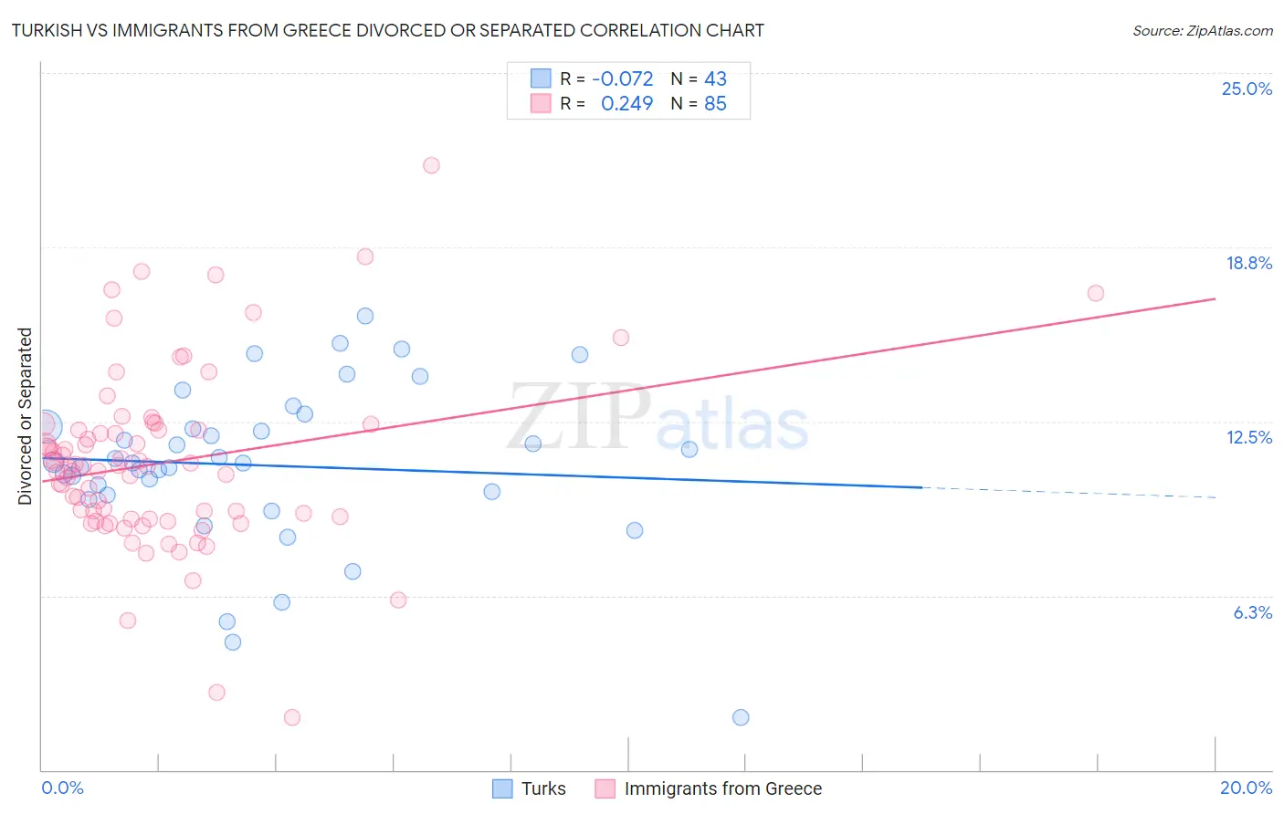 Turkish vs Immigrants from Greece Divorced or Separated