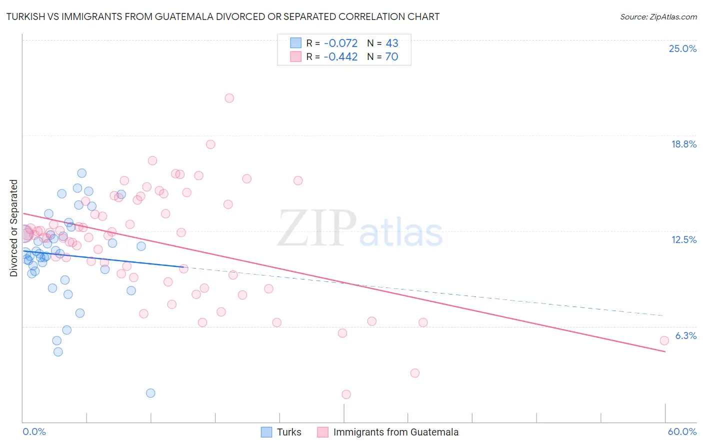 Turkish vs Immigrants from Guatemala Divorced or Separated