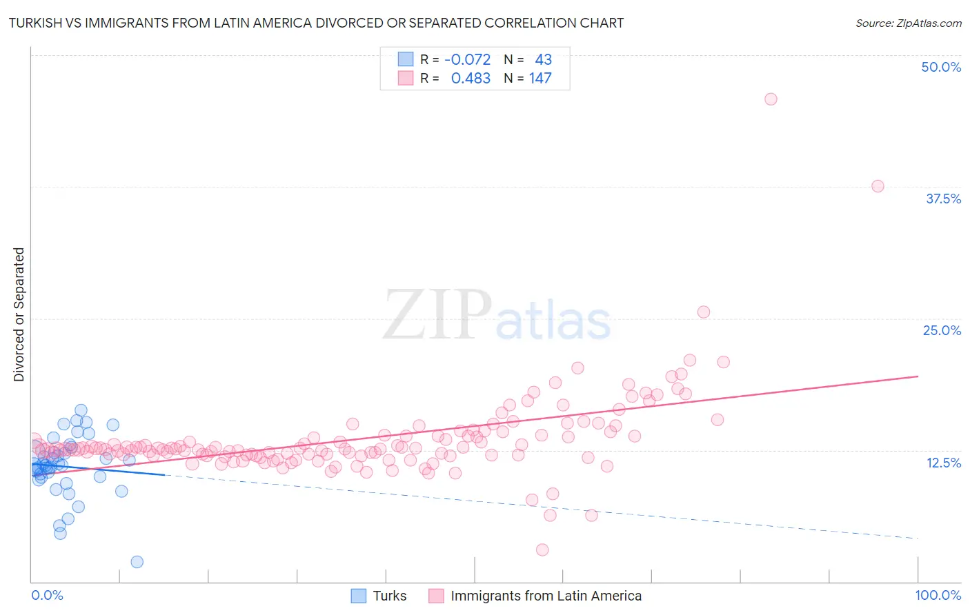 Turkish vs Immigrants from Latin America Divorced or Separated