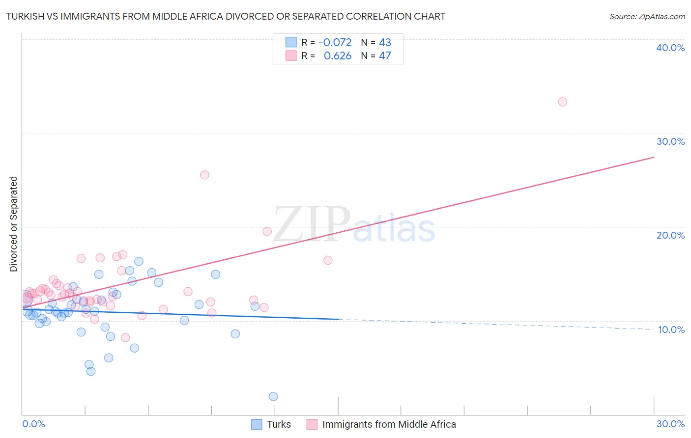 Turkish vs Immigrants from Middle Africa Divorced or Separated