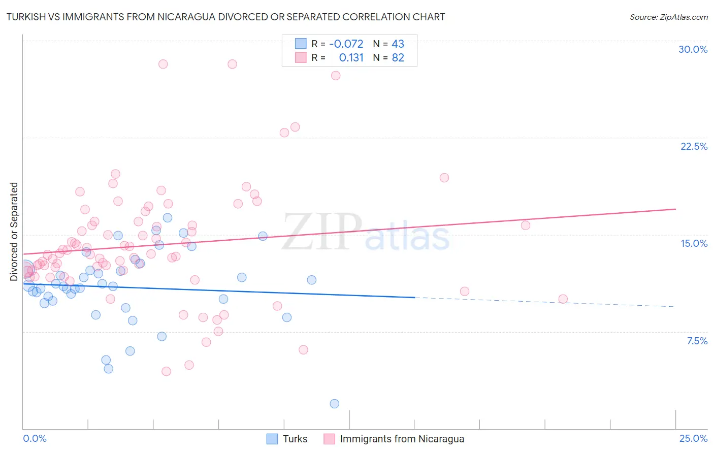 Turkish vs Immigrants from Nicaragua Divorced or Separated