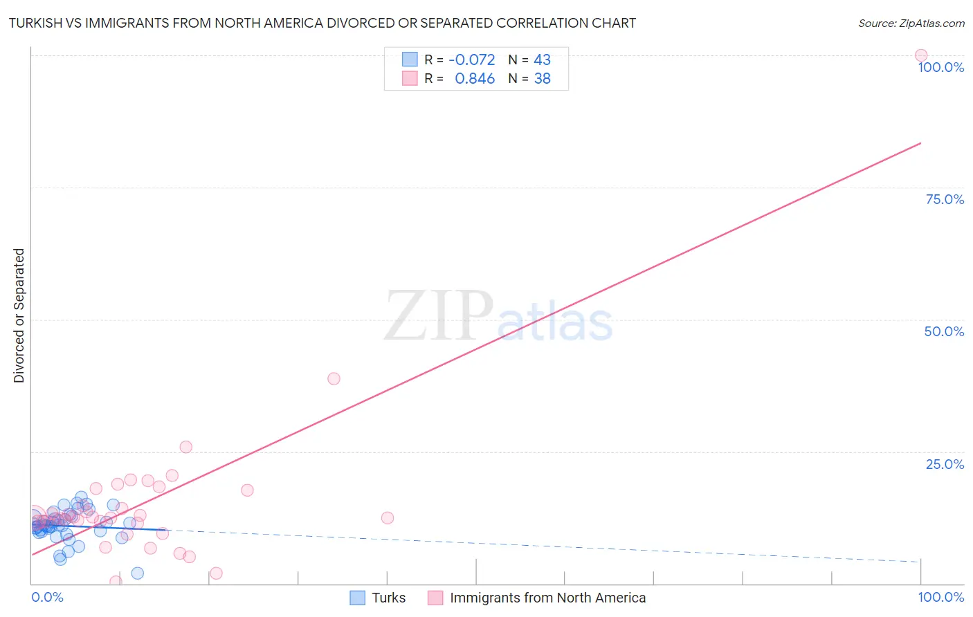 Turkish vs Immigrants from North America Divorced or Separated