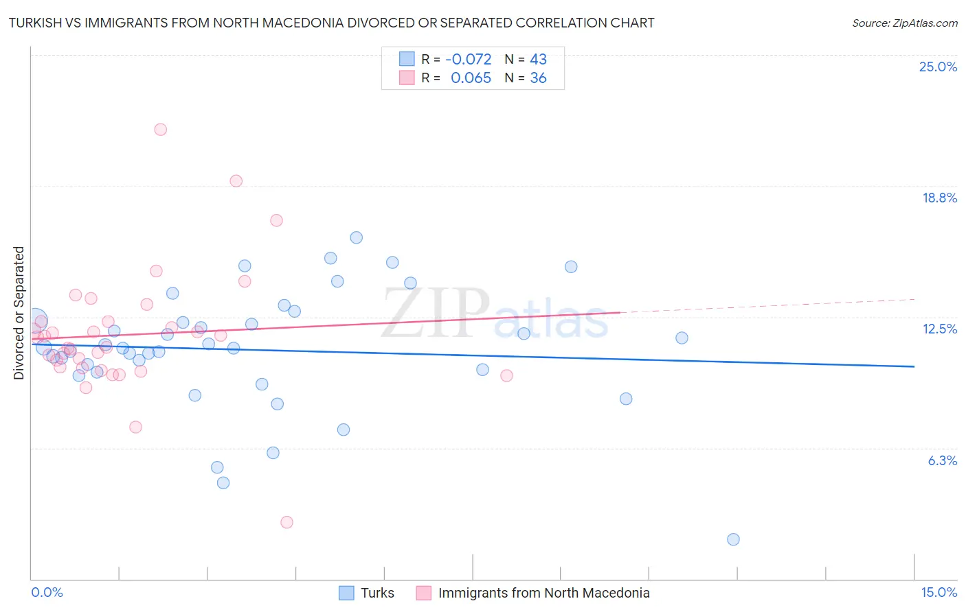 Turkish vs Immigrants from North Macedonia Divorced or Separated