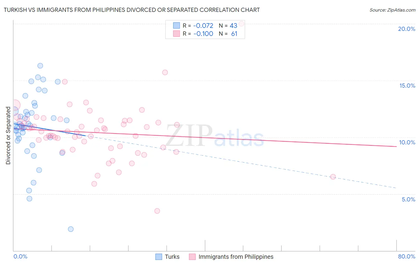 Turkish vs Immigrants from Philippines Divorced or Separated