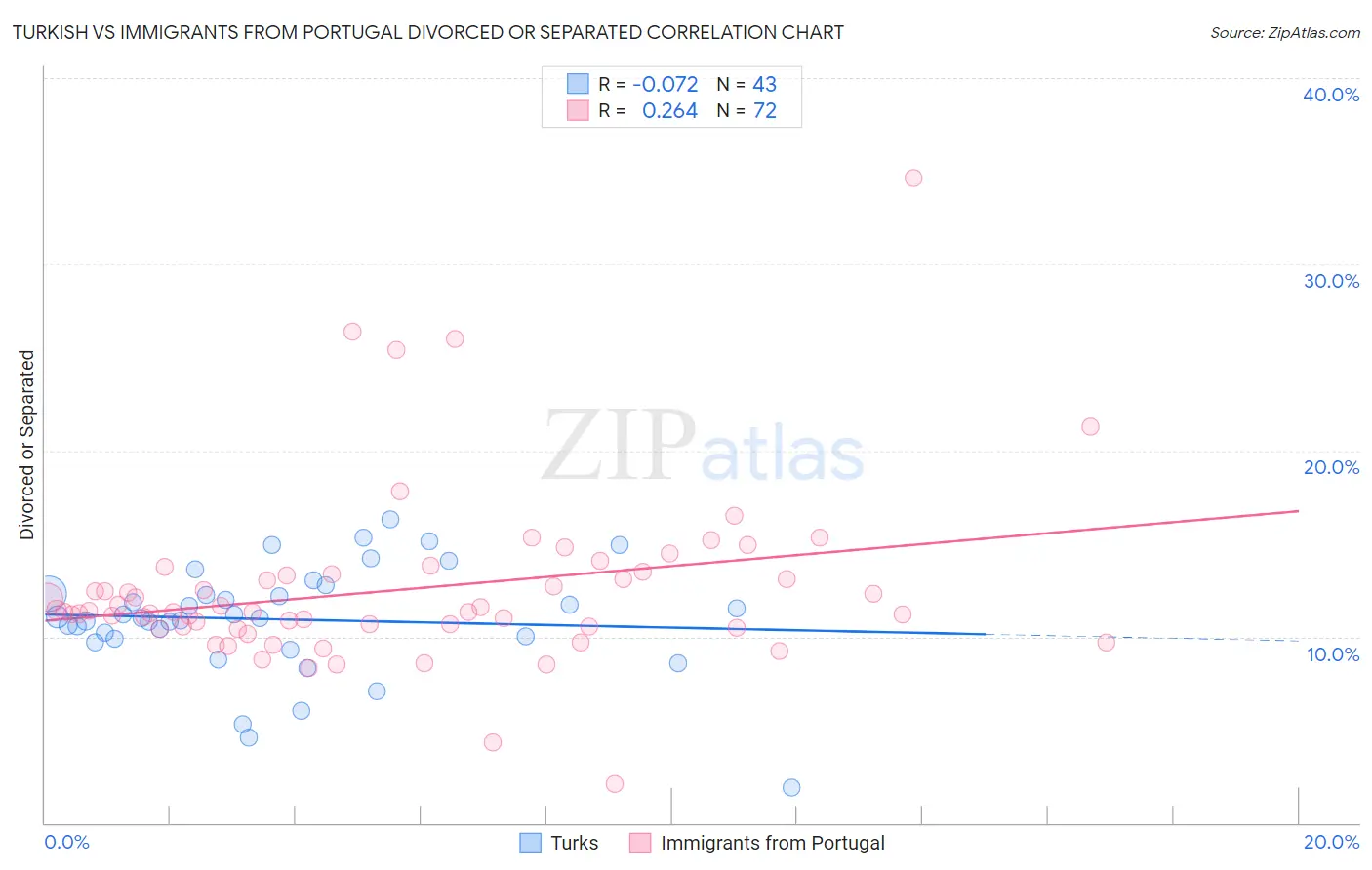 Turkish vs Immigrants from Portugal Divorced or Separated