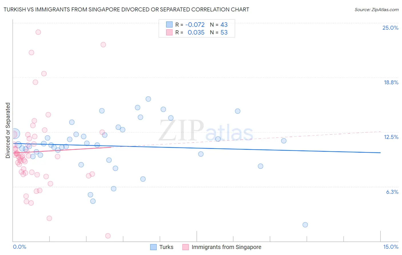 Turkish vs Immigrants from Singapore Divorced or Separated