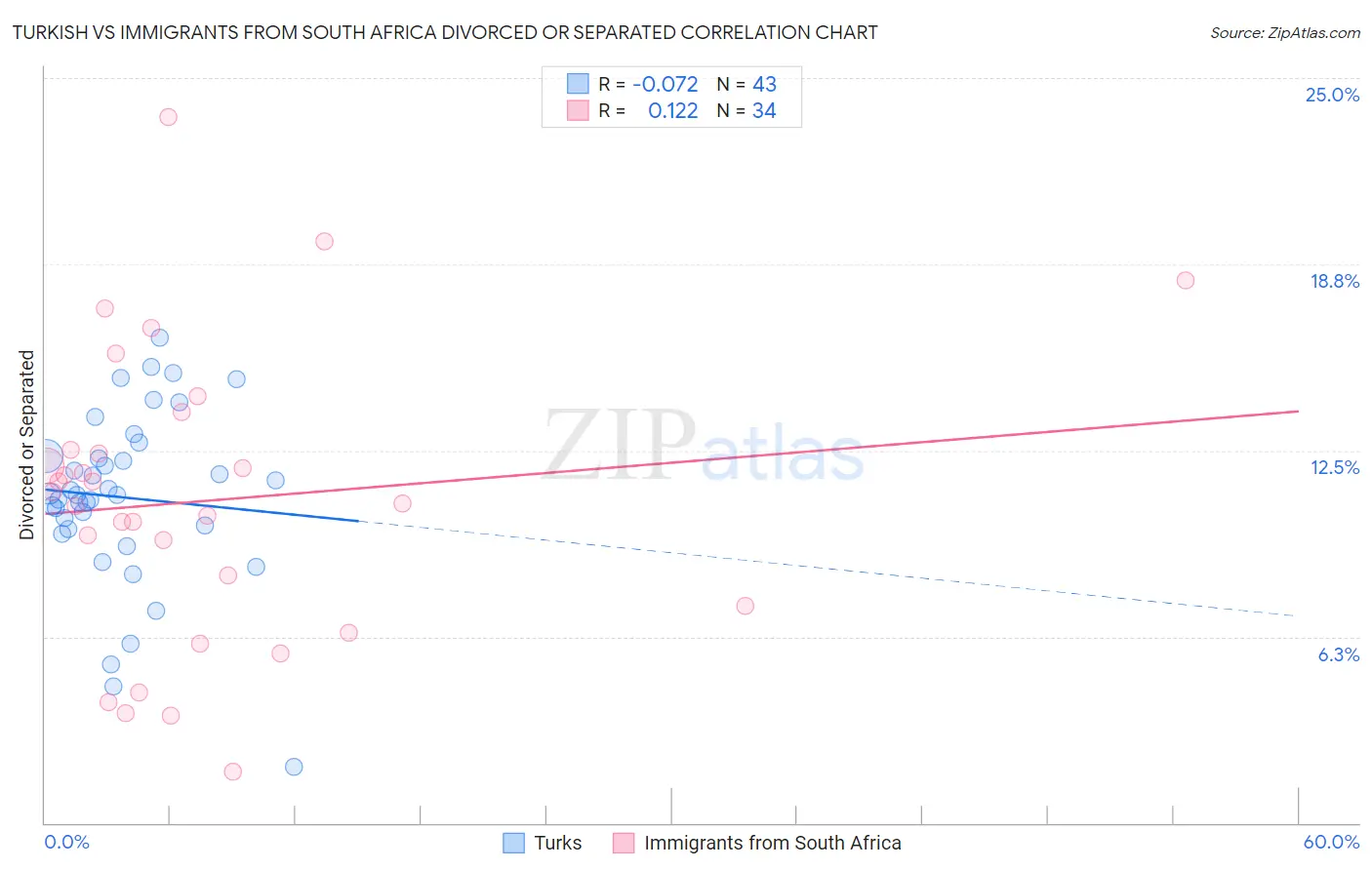 Turkish vs Immigrants from South Africa Divorced or Separated