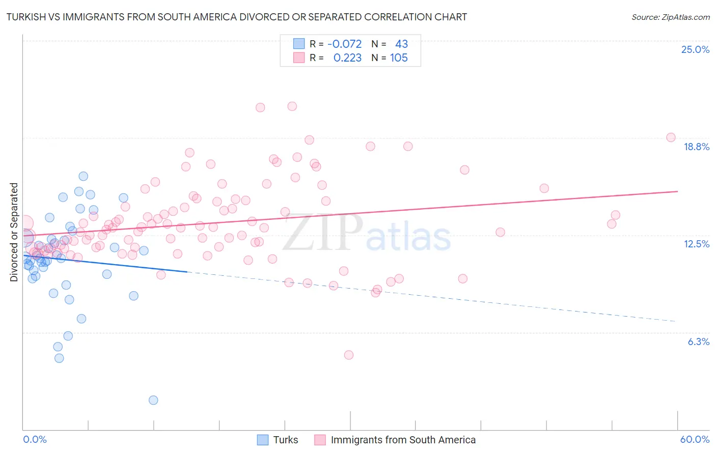 Turkish vs Immigrants from South America Divorced or Separated