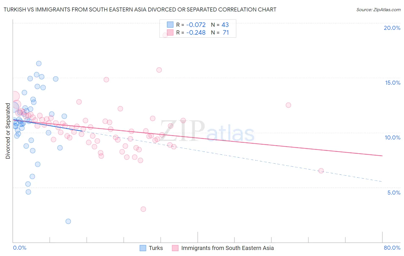 Turkish vs Immigrants from South Eastern Asia Divorced or Separated