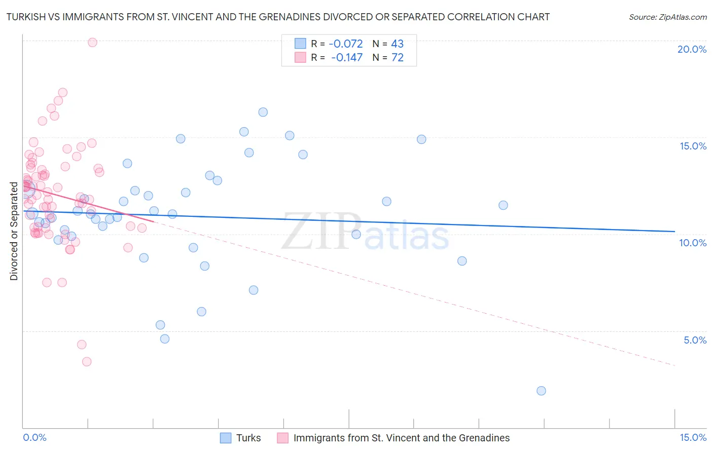 Turkish vs Immigrants from St. Vincent and the Grenadines Divorced or Separated