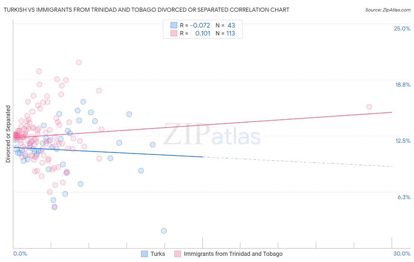Turkish vs Immigrants from Trinidad and Tobago Divorced or Separated