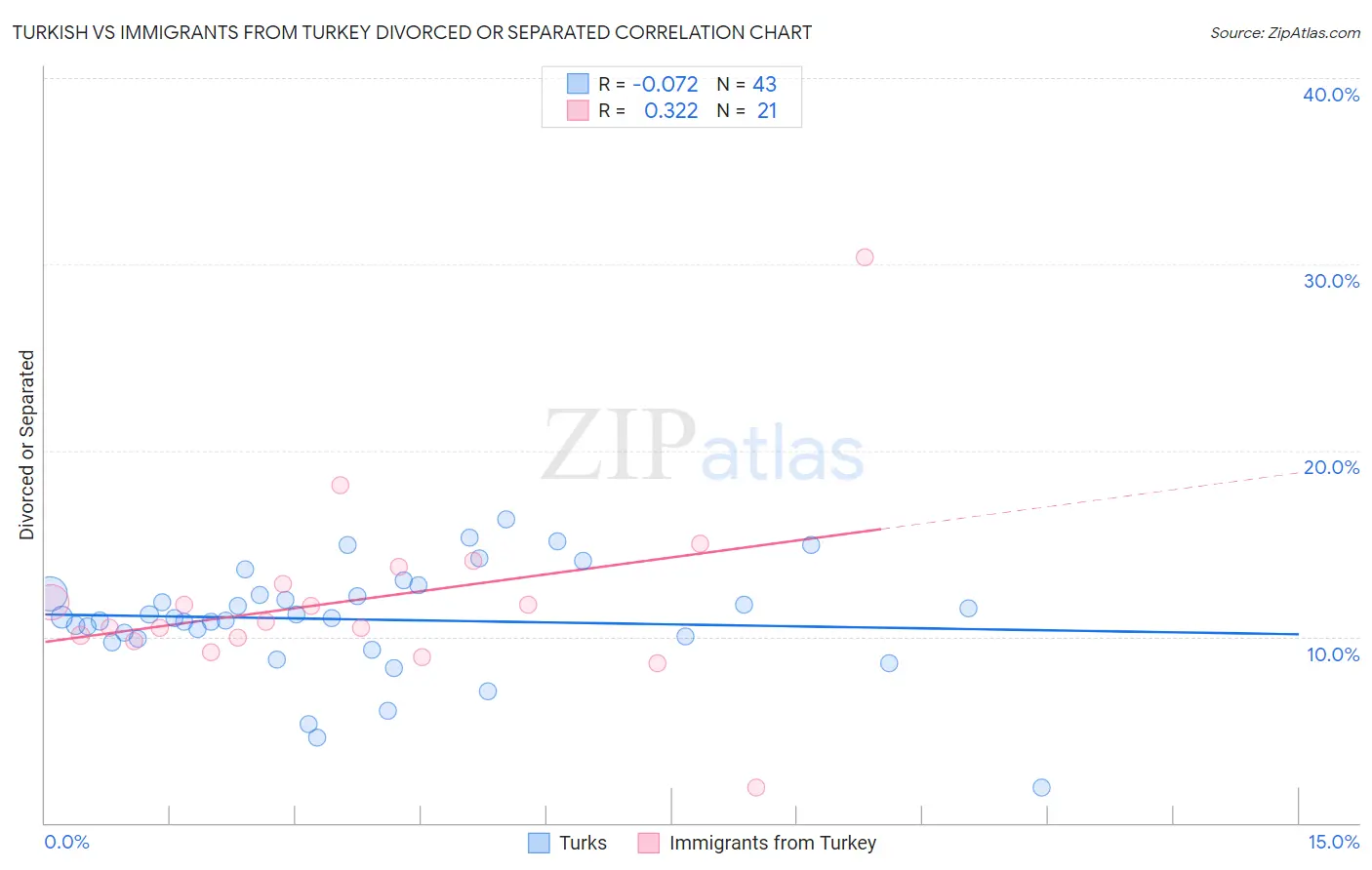 Turkish vs Immigrants from Turkey Divorced or Separated