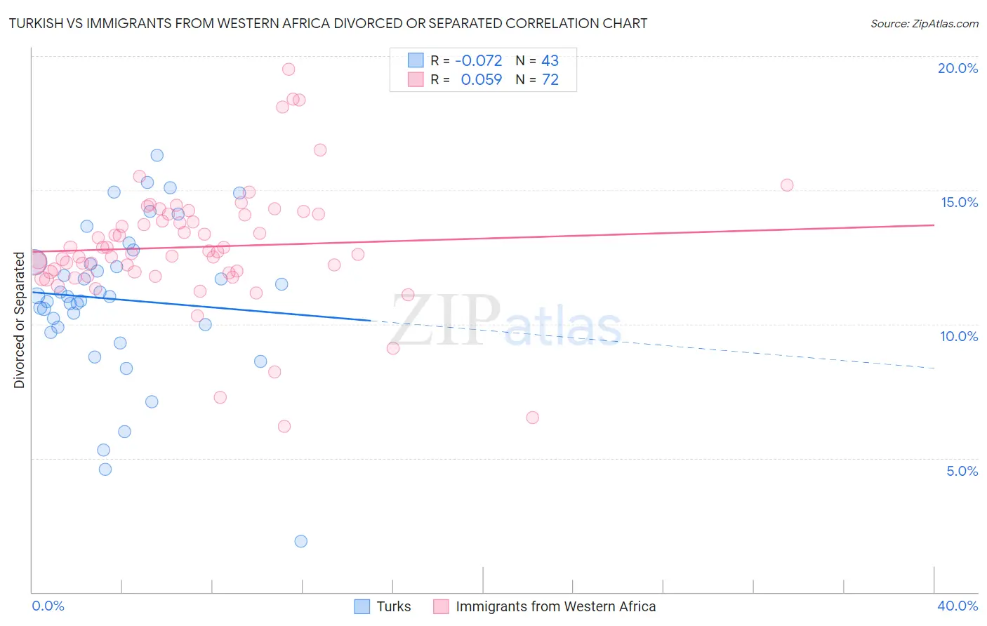 Turkish vs Immigrants from Western Africa Divorced or Separated