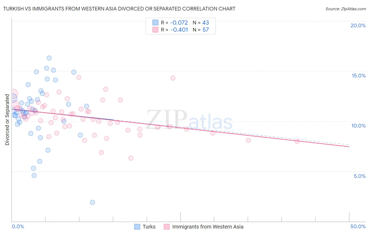 Turkish vs Immigrants from Western Asia Divorced or Separated