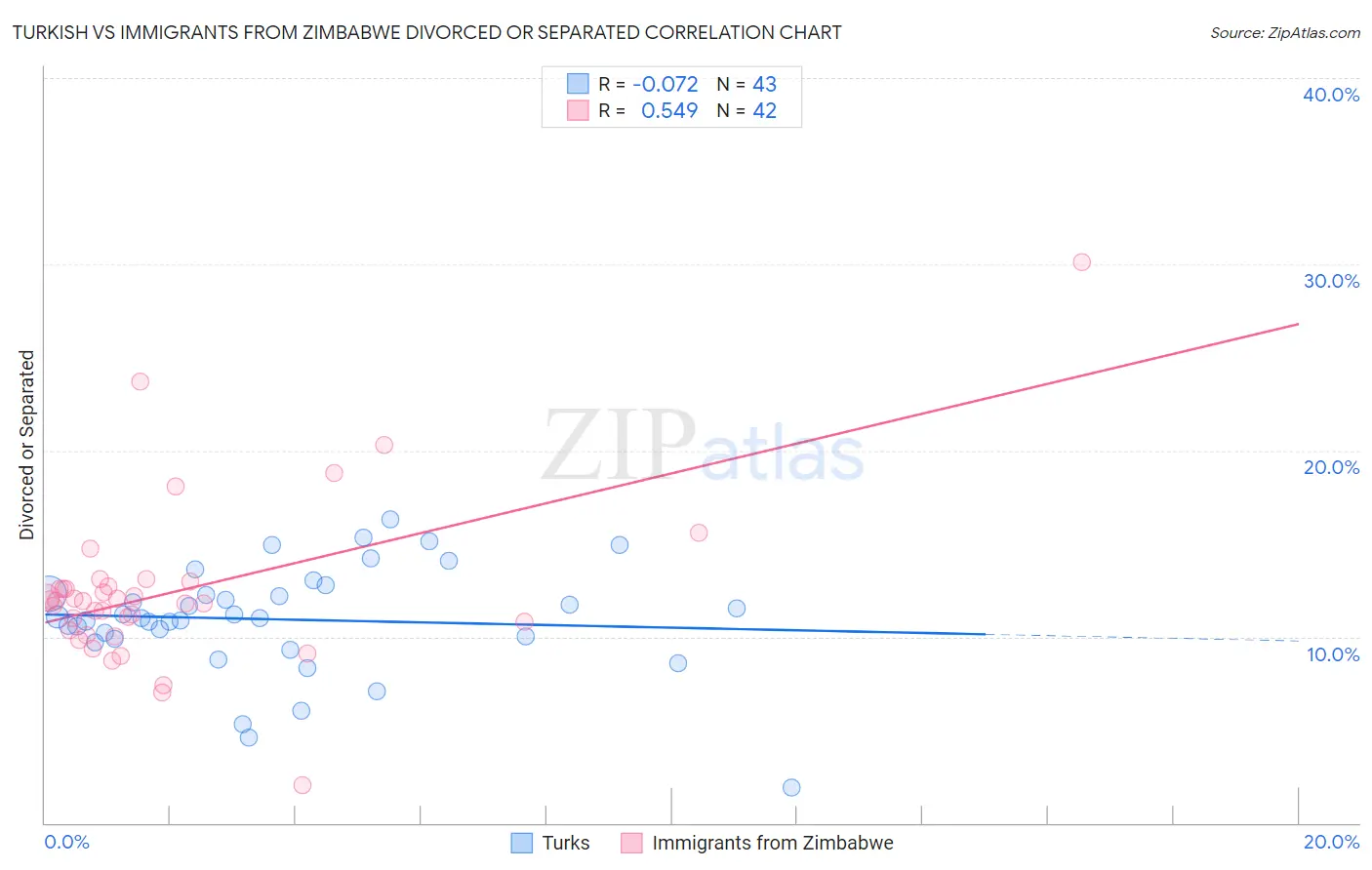 Turkish vs Immigrants from Zimbabwe Divorced or Separated