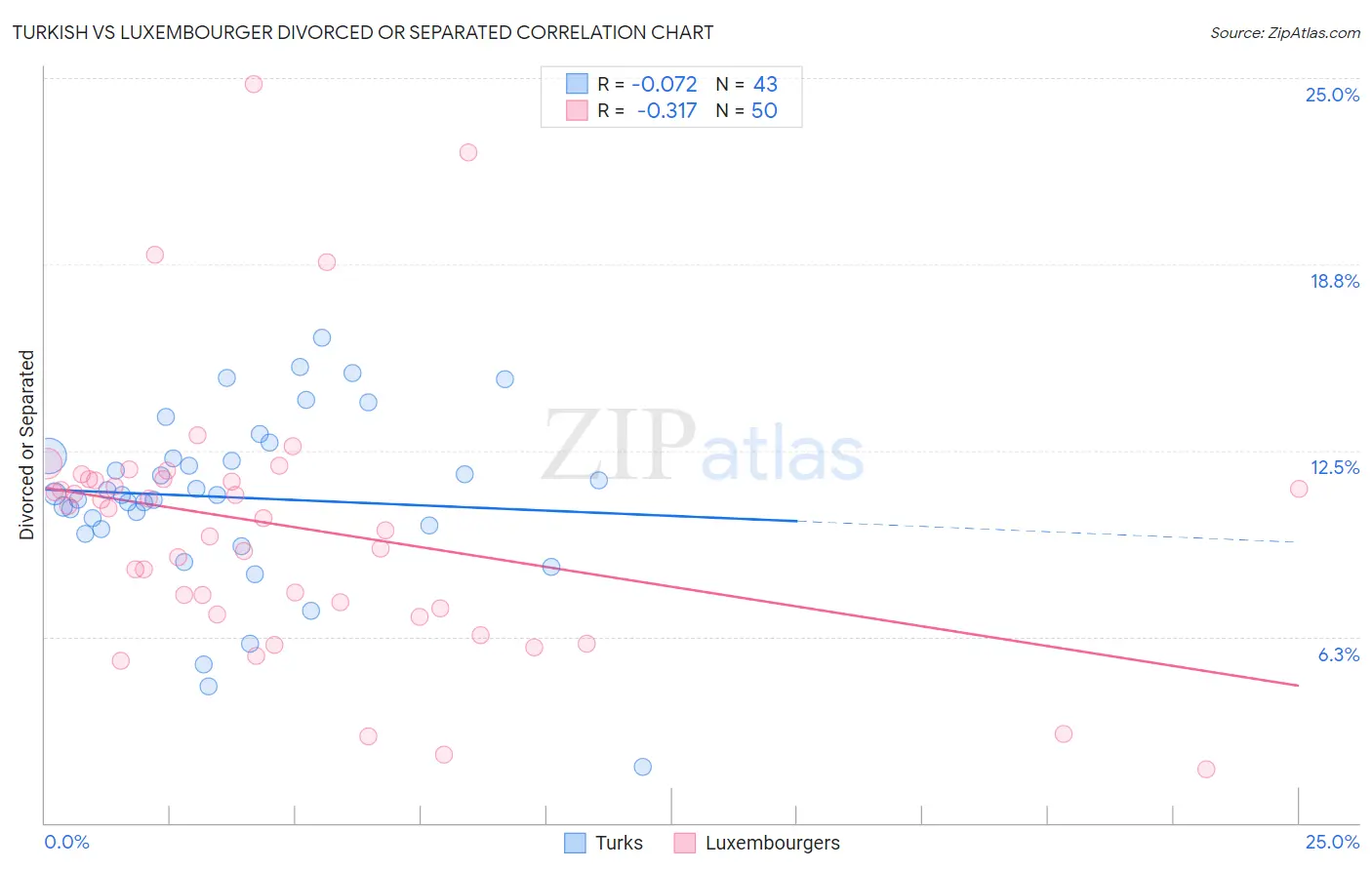 Turkish vs Luxembourger Divorced or Separated