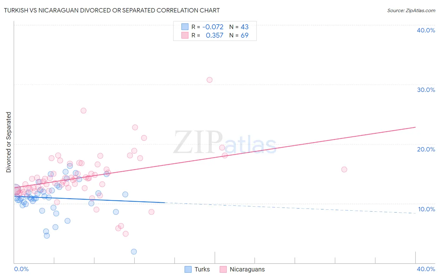 Turkish vs Nicaraguan Divorced or Separated