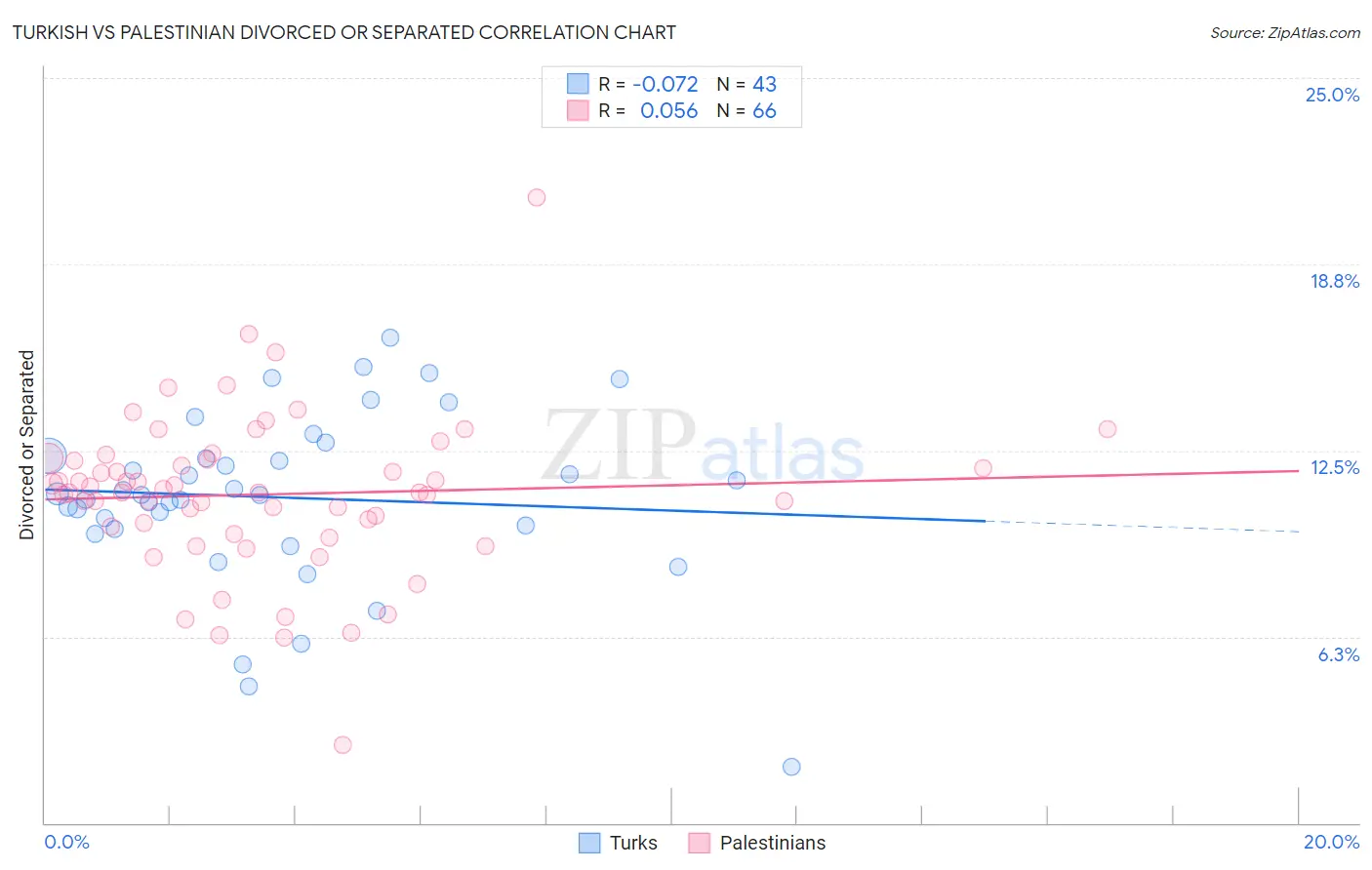 Turkish vs Palestinian Divorced or Separated