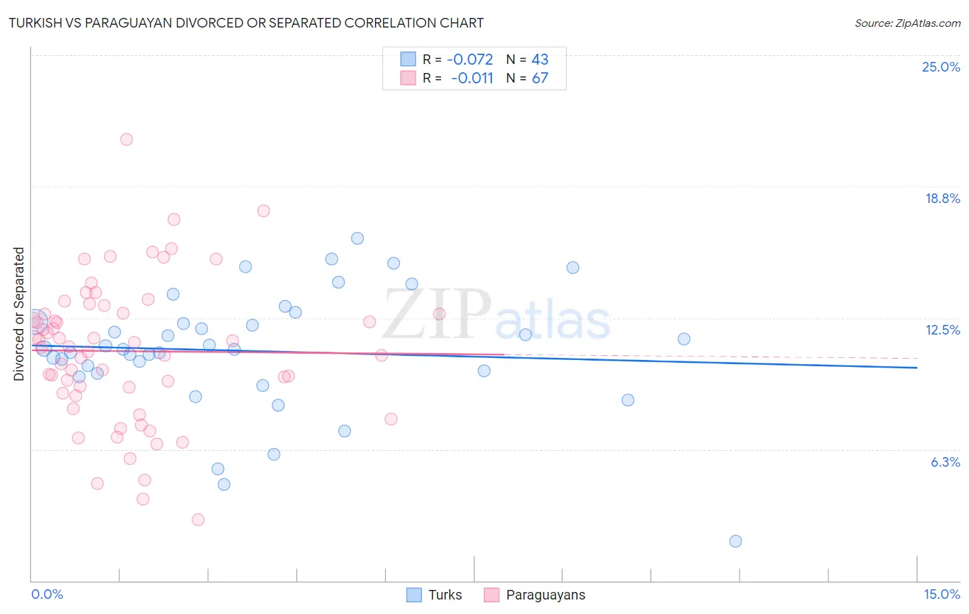 Turkish vs Paraguayan Divorced or Separated
