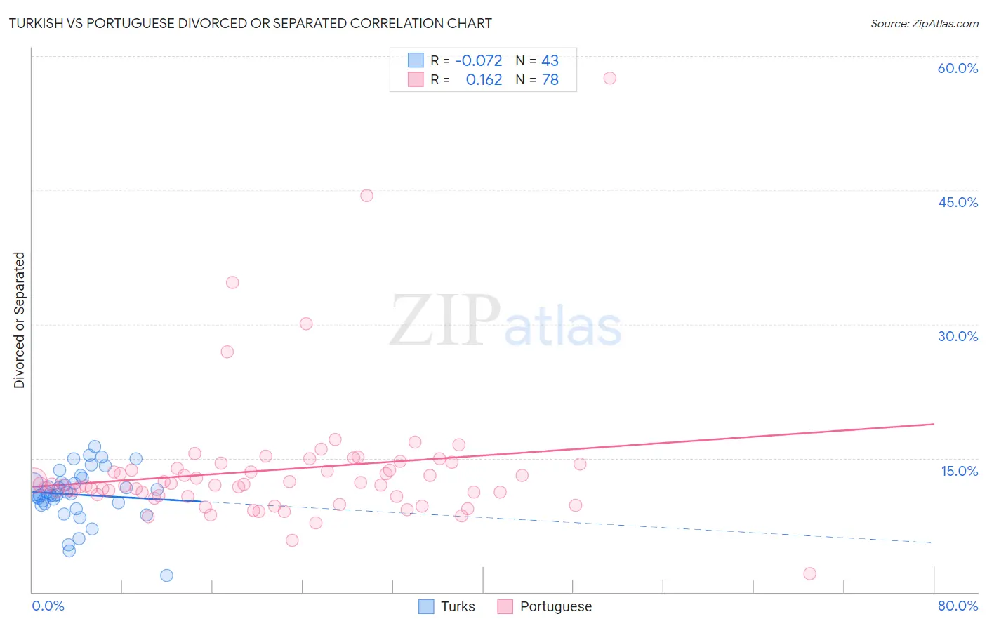 Turkish vs Portuguese Divorced or Separated