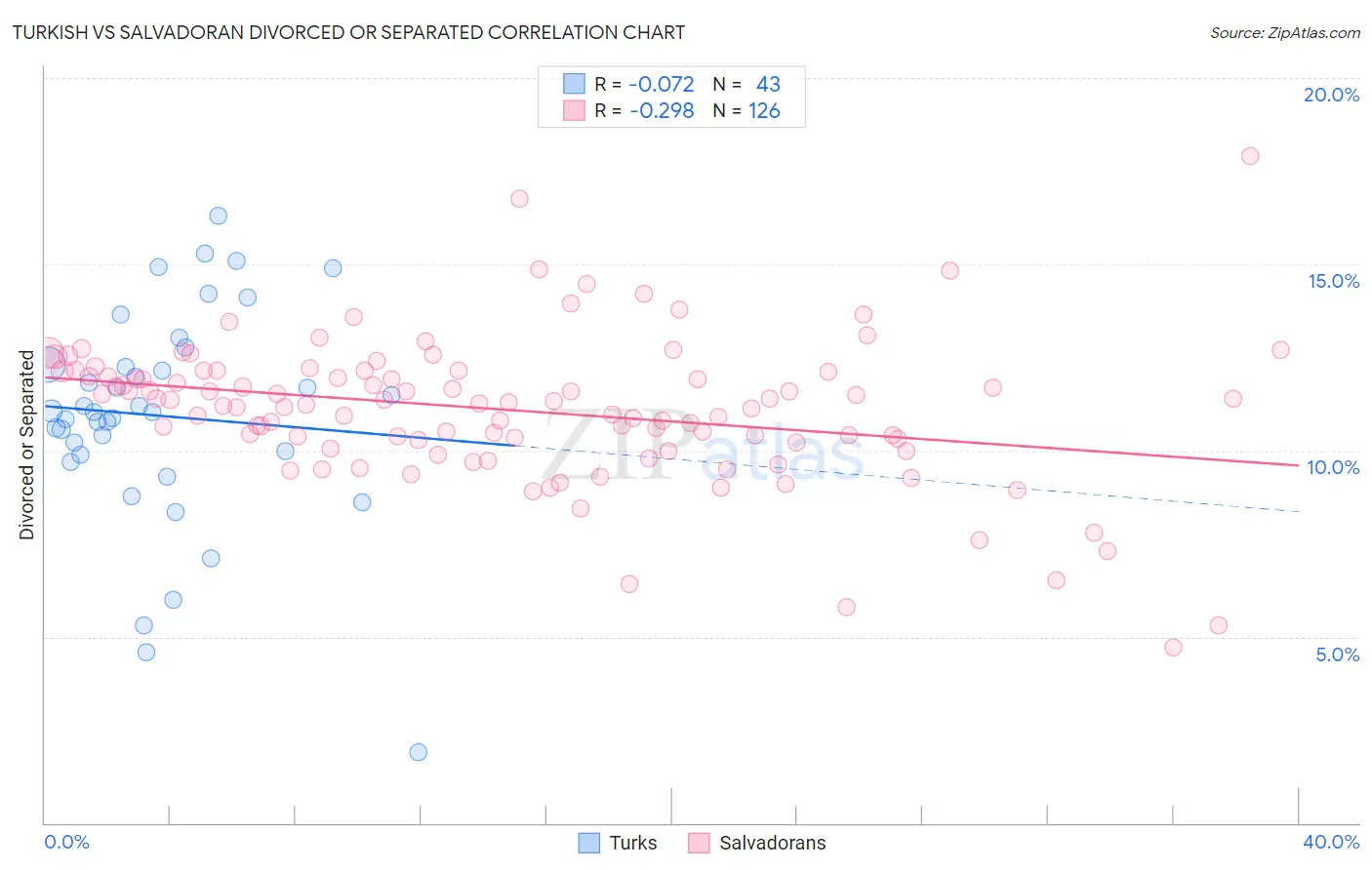 Turkish vs Salvadoran Divorced or Separated