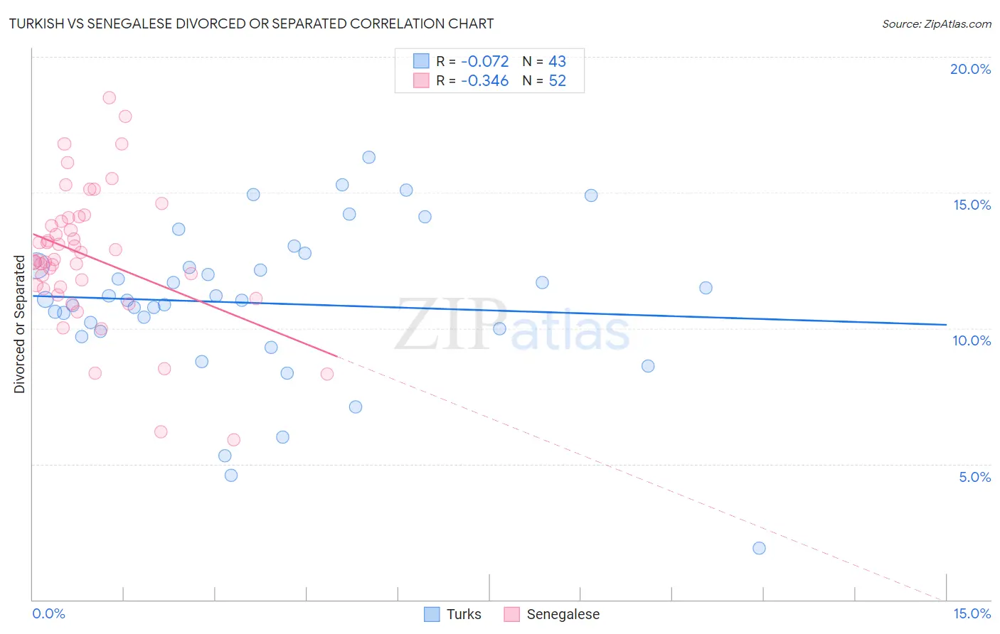 Turkish vs Senegalese Divorced or Separated