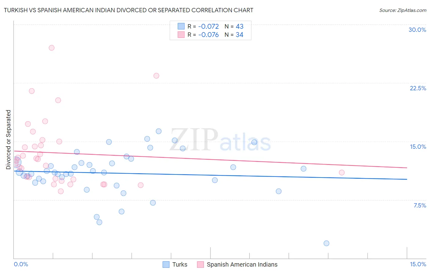 Turkish vs Spanish American Indian Divorced or Separated