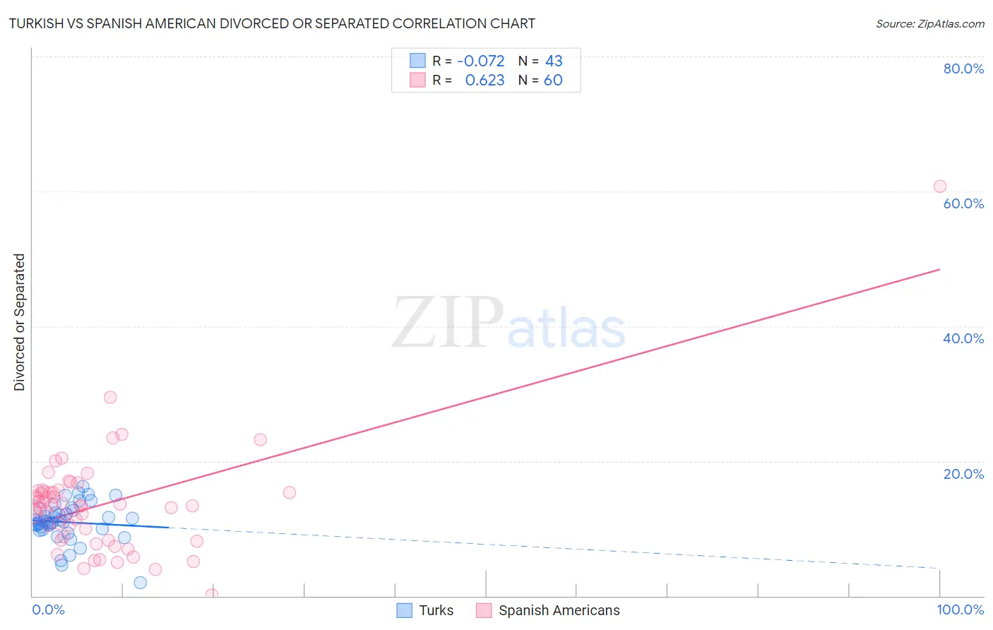 Turkish vs Spanish American Divorced or Separated